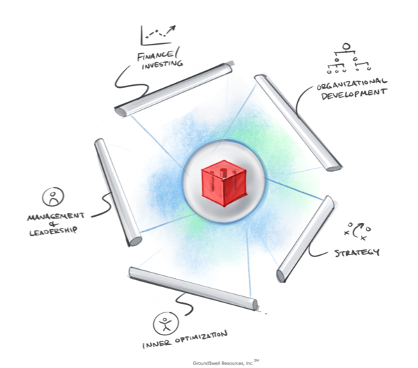building block surrounded with finance investing, organizatoinal development, strategy, inner optimization, and management and leadership