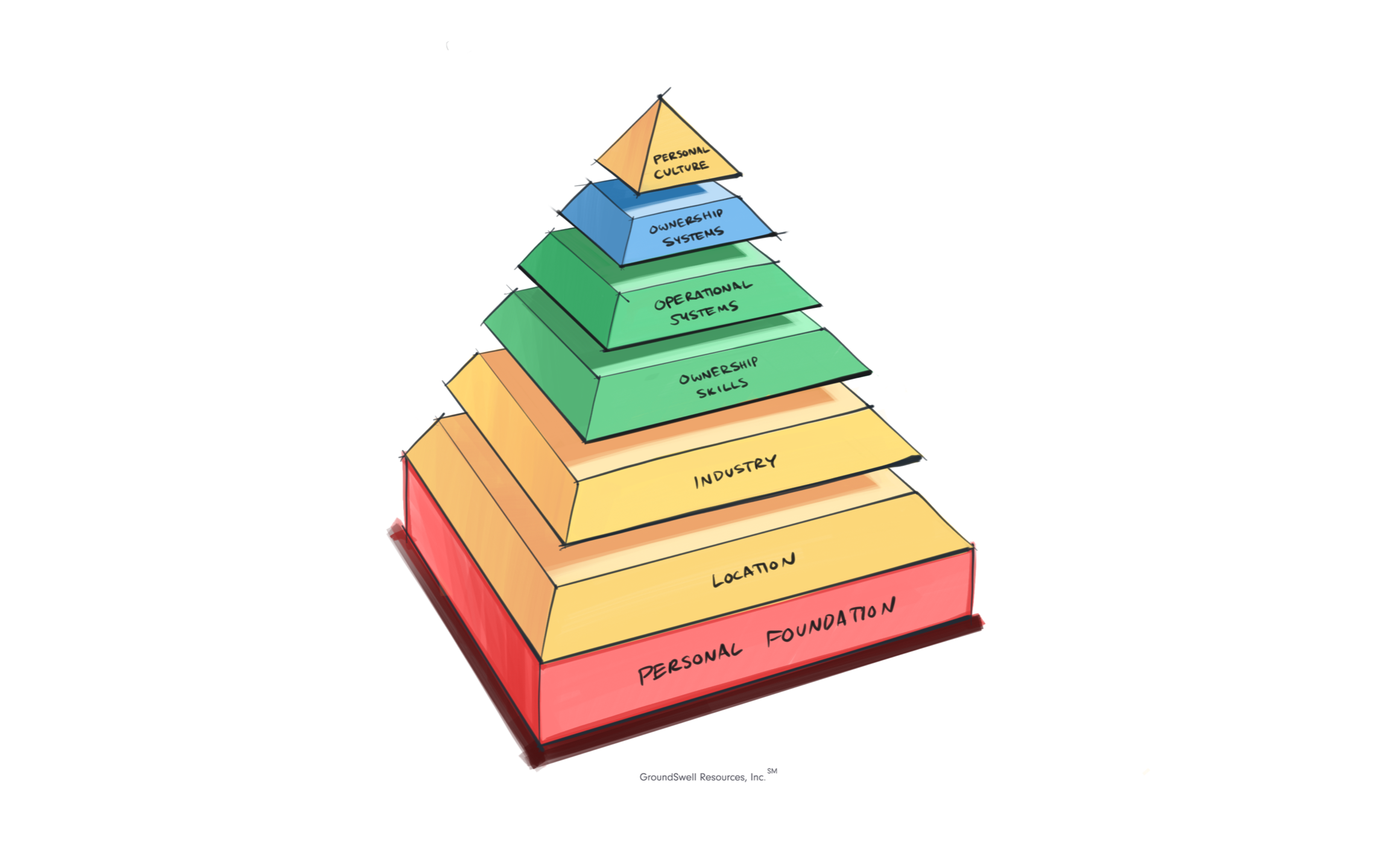 pyramid with personal foundation as base followed by location, industry, ownership skills, operational systems, ownership systems, and personal culture at top