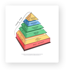 A pyramid highlighting key components to management and leadership
