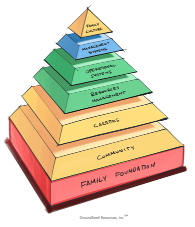 pyramid with family foundation at bottom followed by community, careers, resources management, operational systems, management systems with family culture at the top