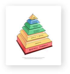 pyramid with business foundatoin at bottom followed by market, products & services, resources managment, operational systems, management systerms and corp culture at the tip