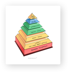 A pyramid that highlights seven key components to business strategy