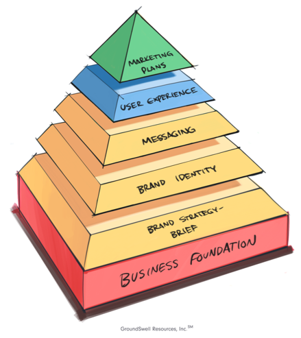 A pyramid that highlights seven key components to developing a brand and marketing strategy