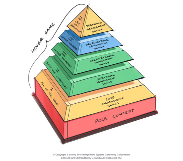 A pyramid highlighting seven key components to management and leadership
