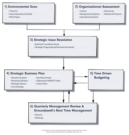 A flow chart that highlights six steps in GroundSwell's strategic planning process