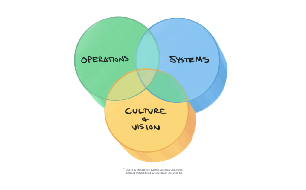 A depiction of the three components of a leadership team including operations, systems, and culture & vision