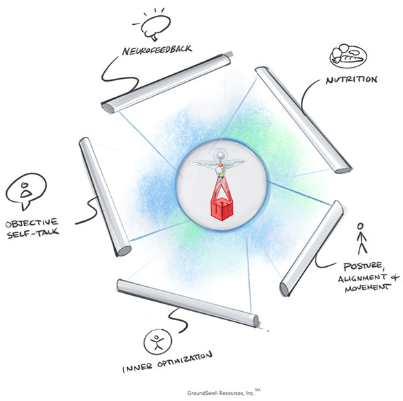 illustration depicting tensegrity with block surrounded by nutrition, positive alignment & movement, inner optimization, objective self-talk, and neurofeedback