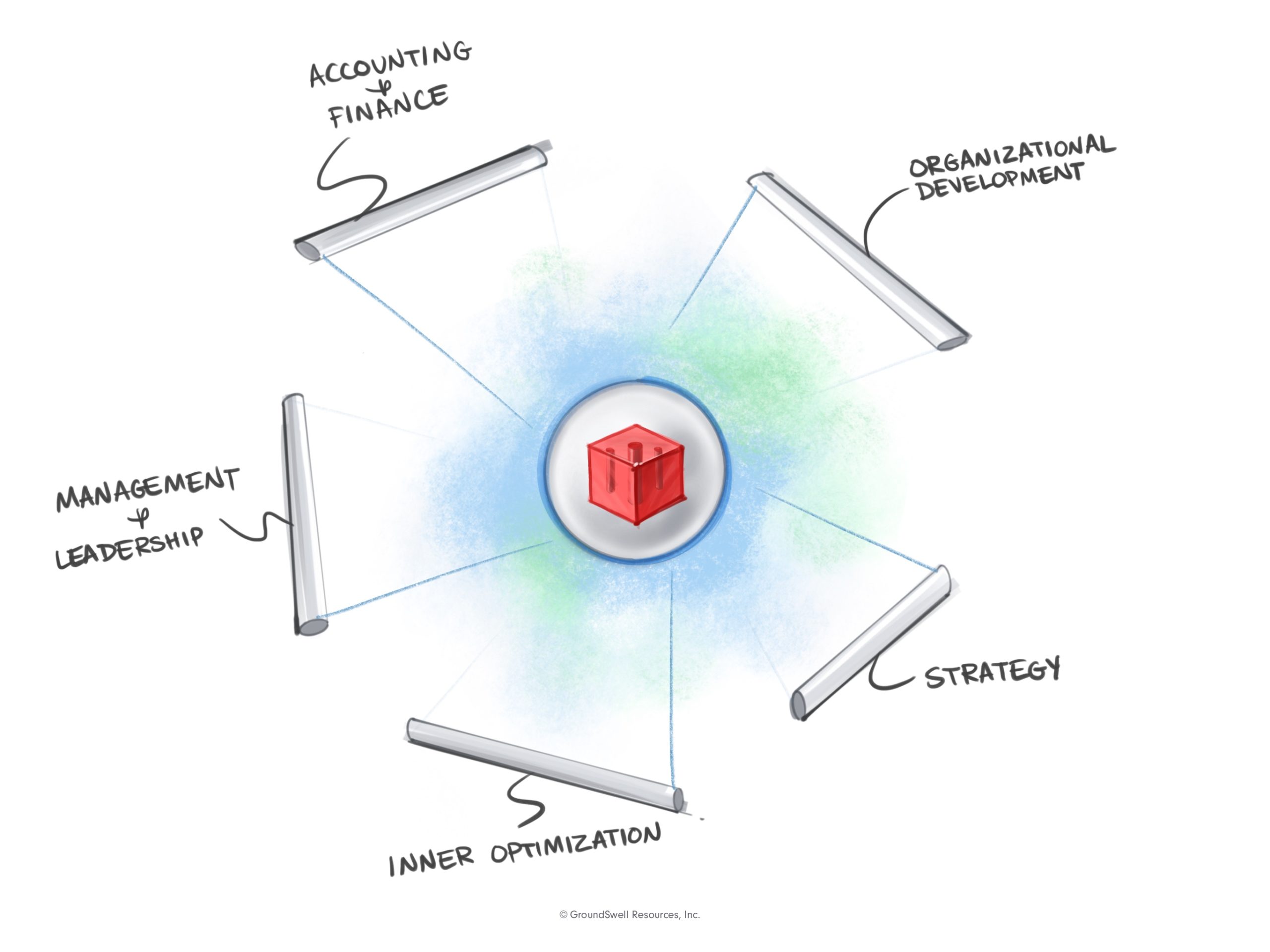 red cube surrounded by five bars that represent business frameworks