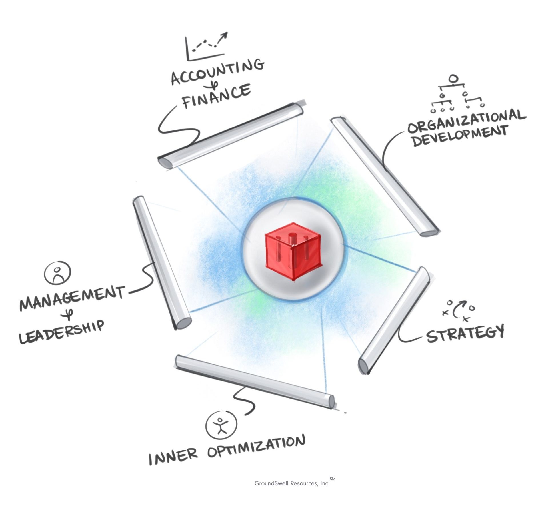 Business Ownership Platform- red cube surrounded by five bars that represent business frameworks