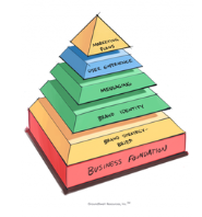 A pyramid that highlights seven key components to developing a brand and marketing strategy