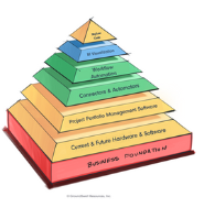 A pyramid depicting seven levels of technology development in an organization