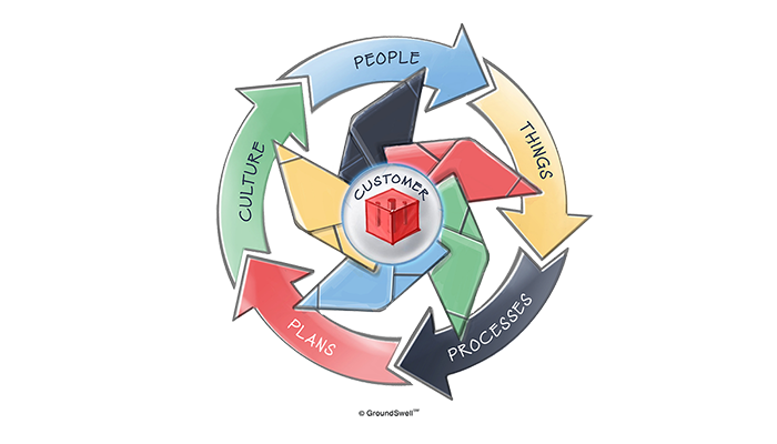 An illustration of a organizational development flywheel and fractal inside the flywheel with a red cube in the center that highlights six key factors or “building blocks” that predict financial success across all sizes and types of organizations
