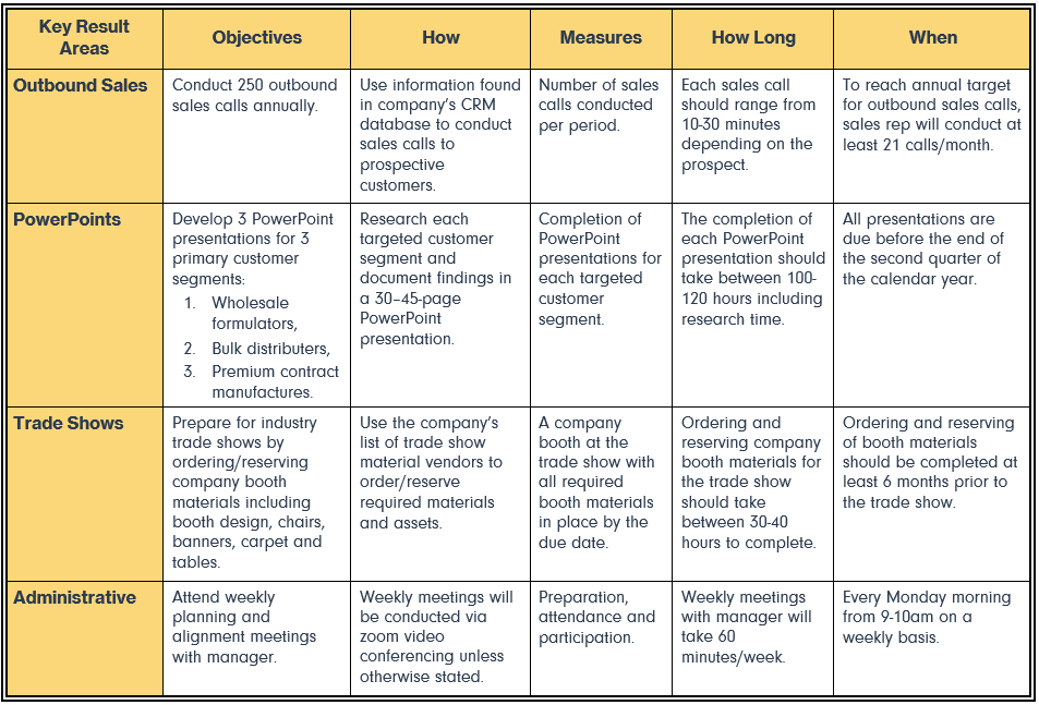 An image of a table that details the responsibility of a role in an organization including details on key result areas, objectives, and four additional metrics that outline the specific, measurable, and time stamped nature of the role's responsibilities.