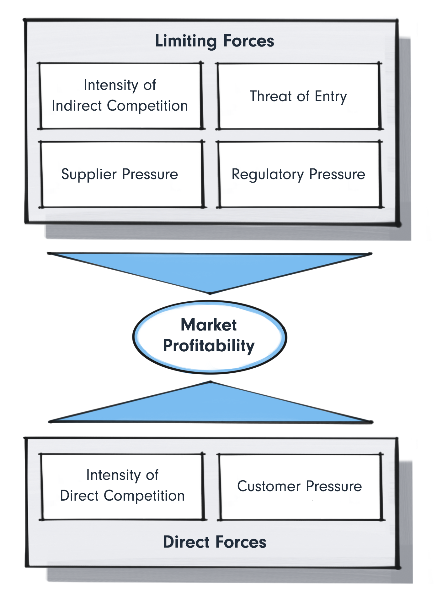Illustration depicting the direct and indirect forces that put pressure on market profitability