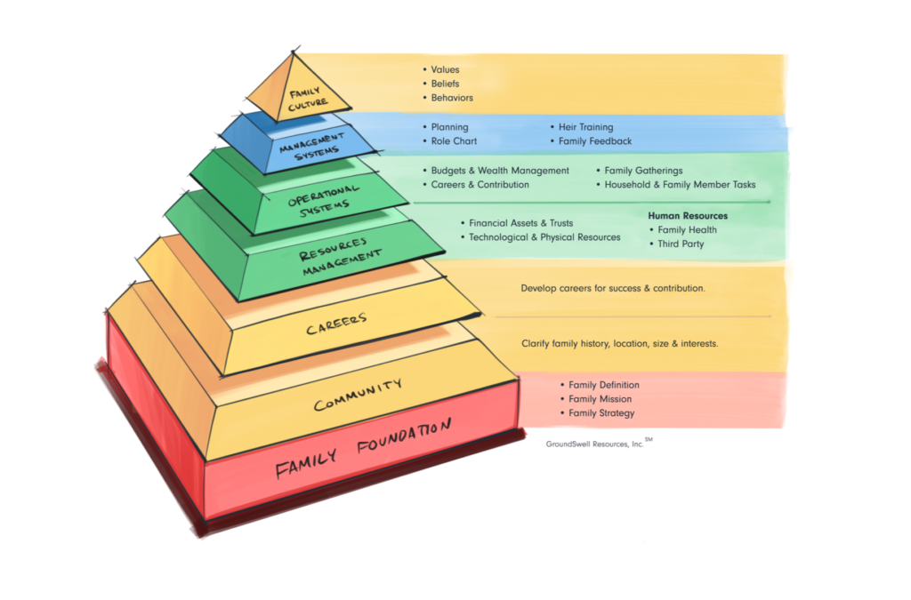 A pyramid with seven levels that highlights the key components to family and legacy development