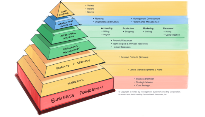 Pyramid of Organizational DevelopmentTM