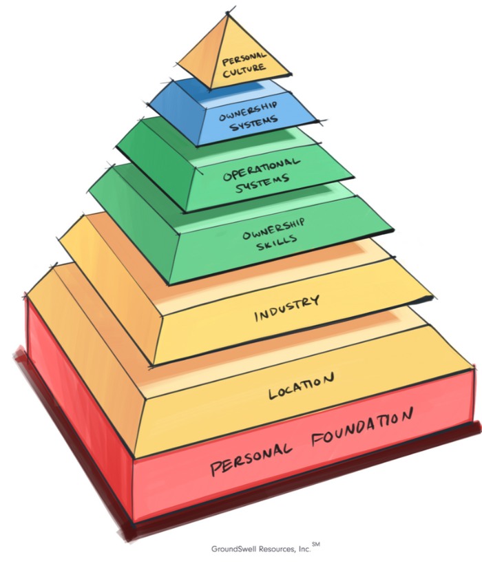 pyramid that has seven levels and depicts the key components to personal ownership