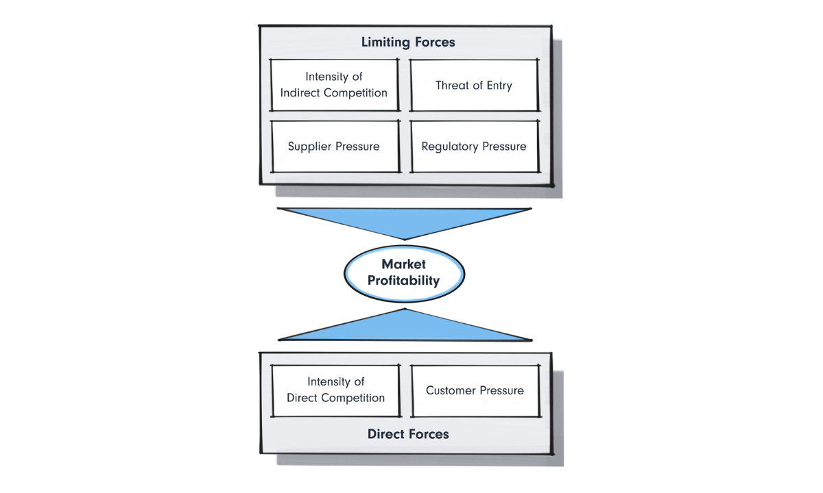 Illustration depicting the direct and indirect forces that put pressure on market profitability