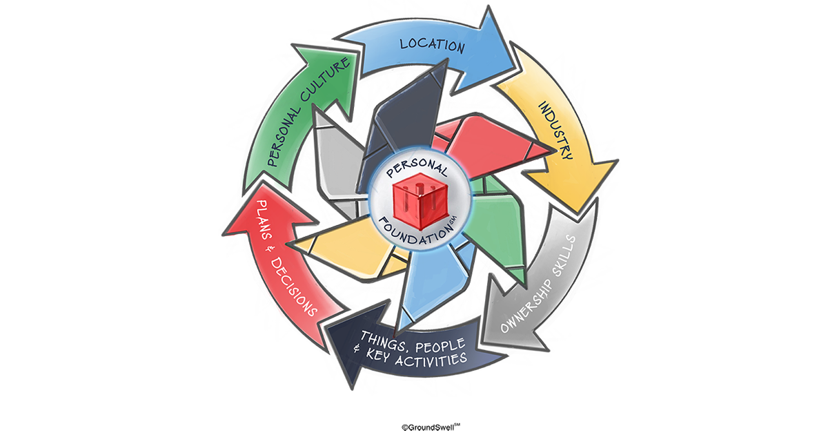 A color coded flywheel with seven levels that depicts the key components to developing a personal foundation along with personal goals, skills, systems and culture