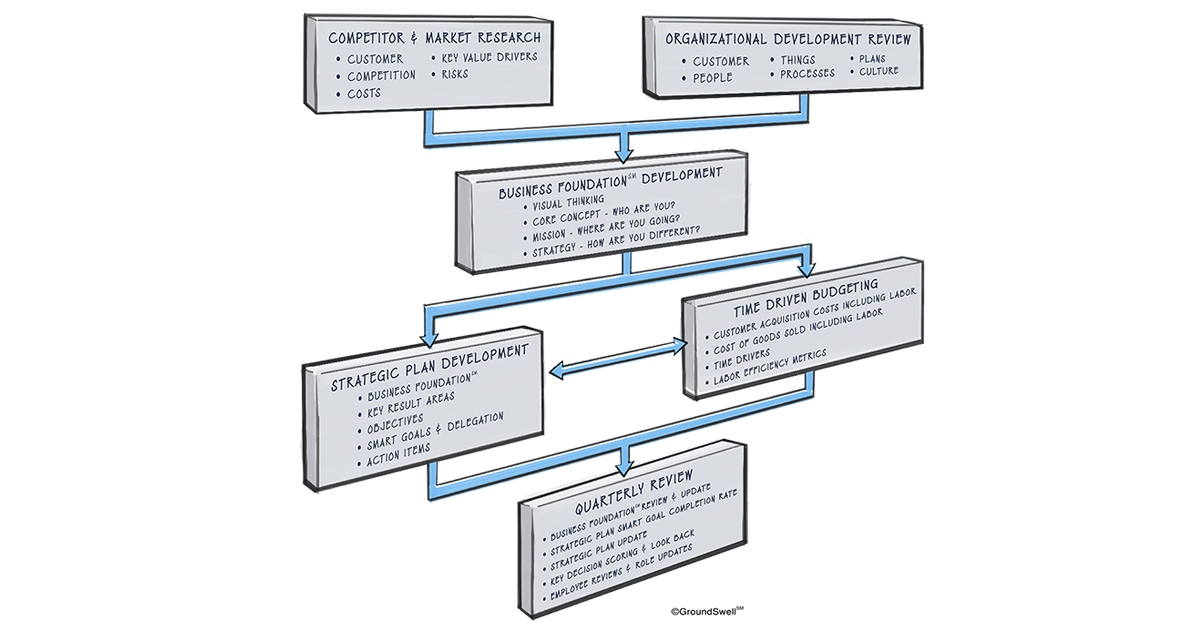A flow chart that highlights six steps in GroundSwell's strategic planning process