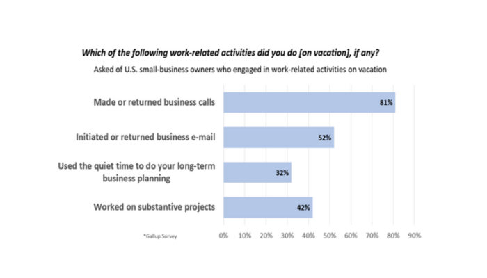 Image of a survey that highlights work related activities that business owners do on vacation