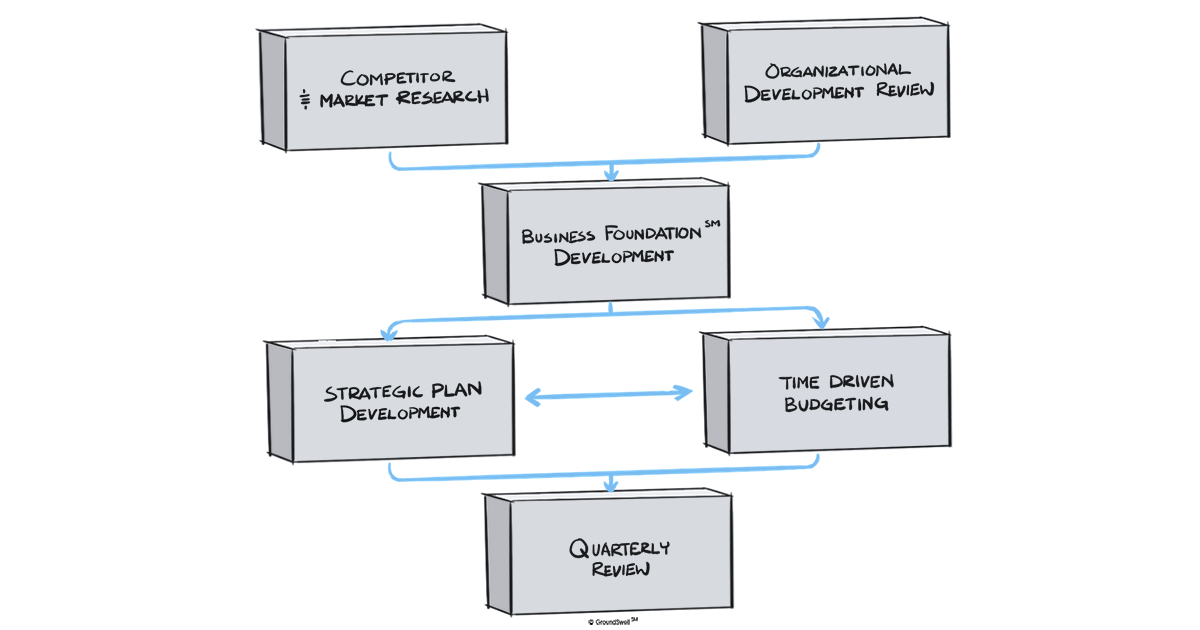 A flow chart that highlights six steps in GroundSwell's strategic planning process