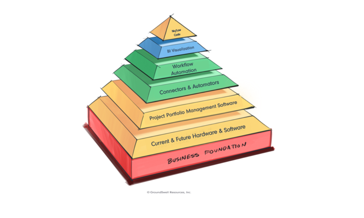 A pyramid highlighting seven key components to developing technology resources in a business