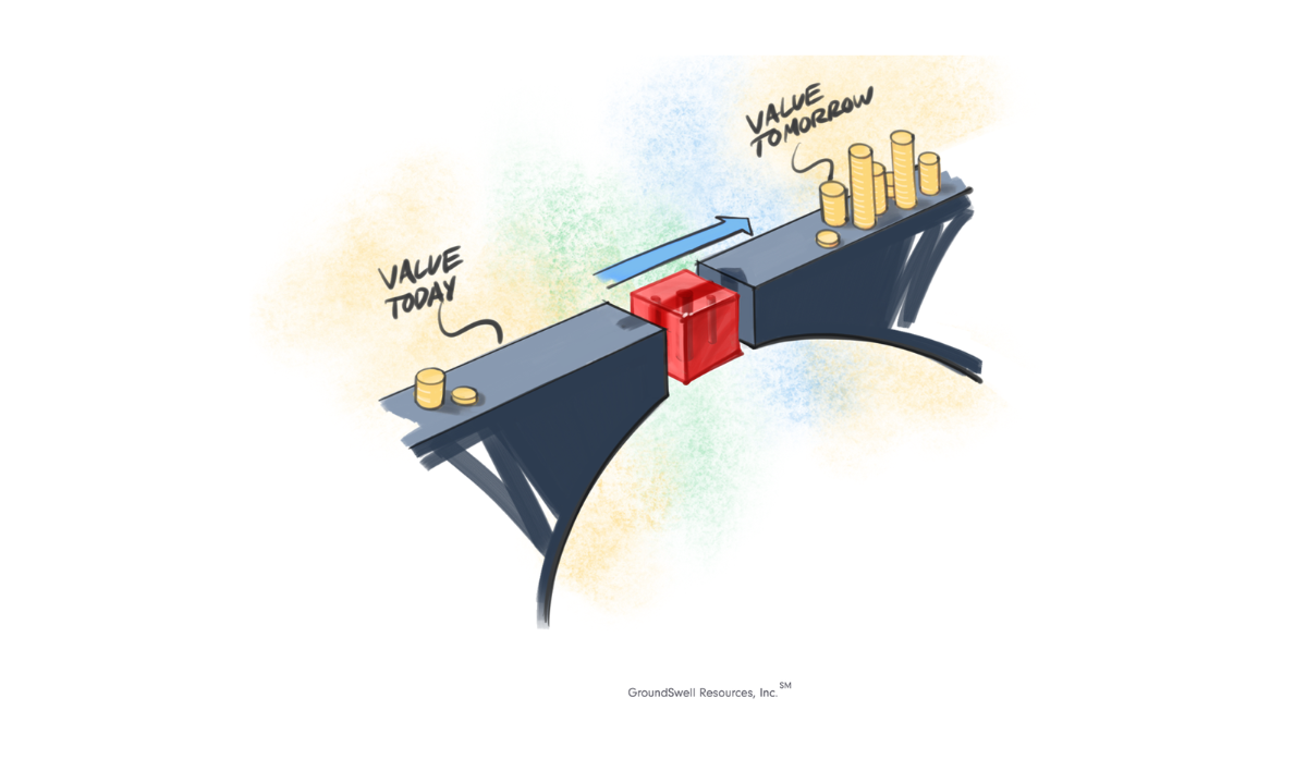 bridge with a little money on one side for value today and a lot of money on the other side for value tomorrow