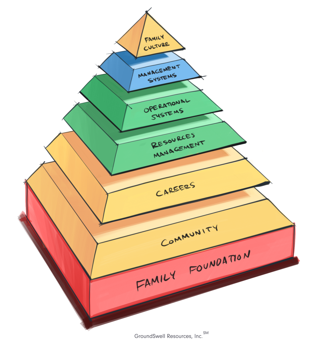 An illustration of a pyramid that has seven levels and depicts the key components to family development across generations