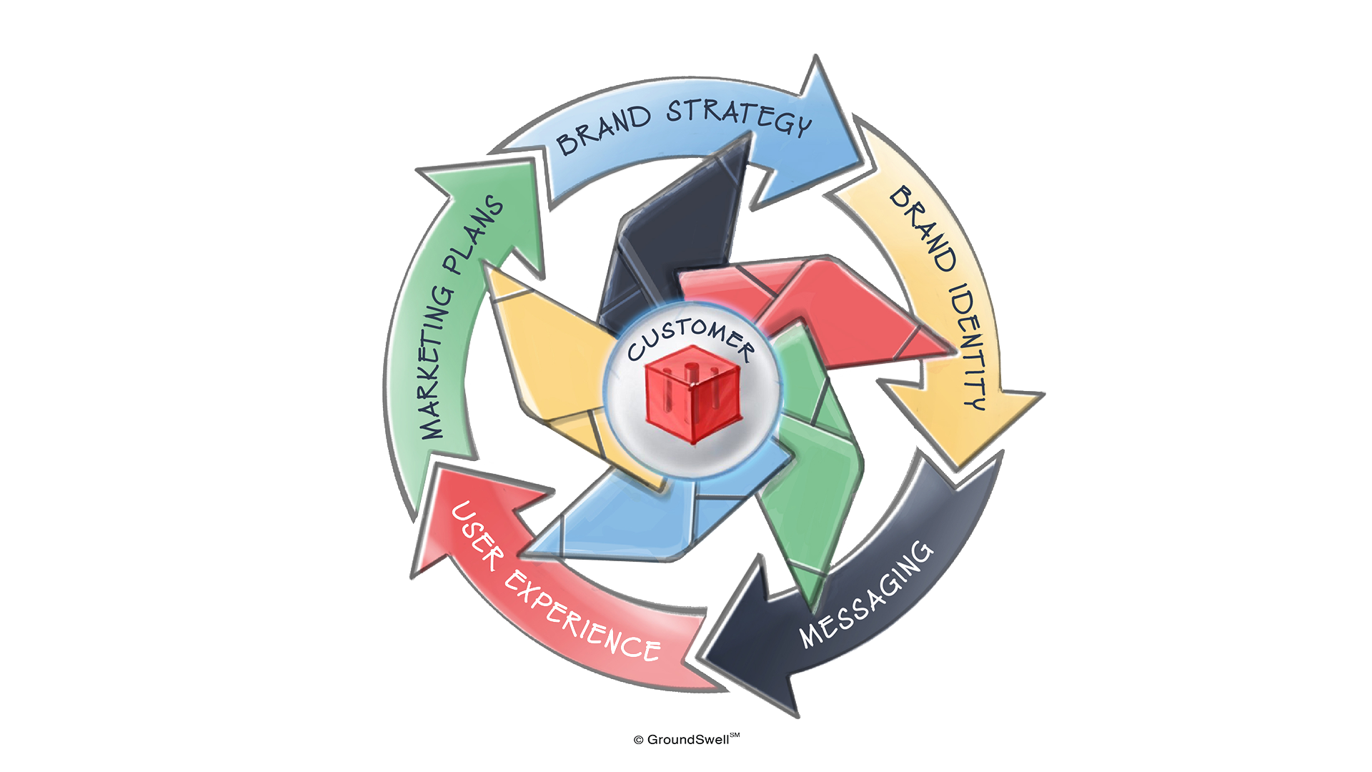 A branding flywheel with a fractal inside of it along with a red cube in the center that highlights six key components to developing a brand and marketing strategy