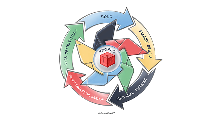 An illustration of a business flywheel that highlights six key components to management and leadership effectiveness