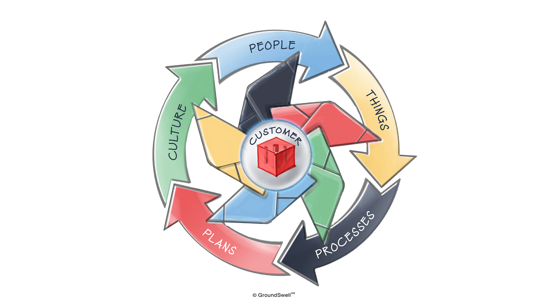 An illustration of a organizational development flywheel with a fractal inside of it along with a red cube in the center that highlights six key factors or “building blocks” that predict financial success across all sizes and types of organizations