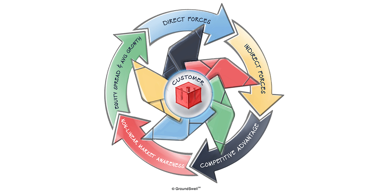 A strategy development flywheel with a fractal inside of it along with a red cube in the center that highlights six key components to developing a business strategy