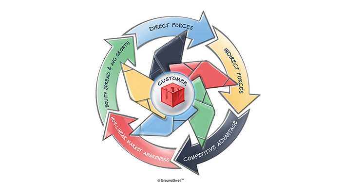 A flywheel that highlights six key components to developing a business strategy