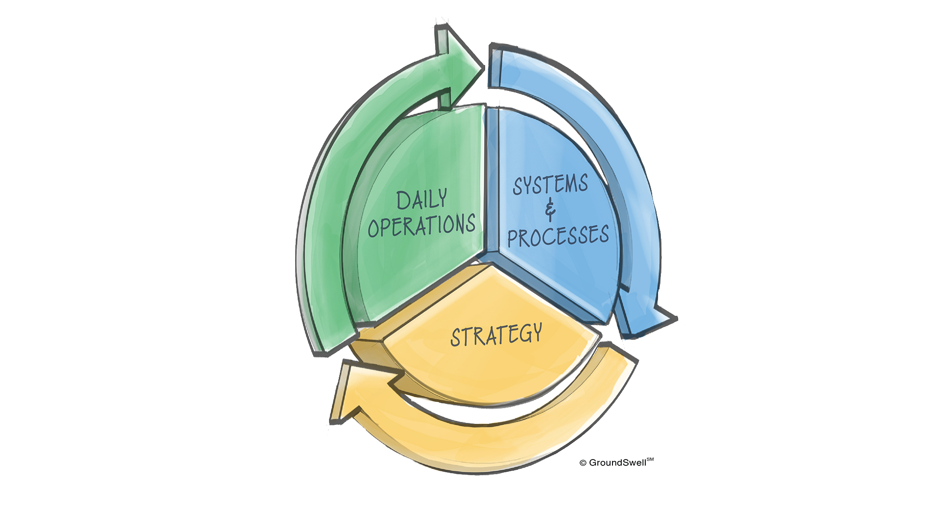 A depiction of the three components of a leadership team including day-to-day operations, systems and processes, and strategy
