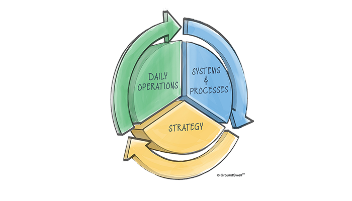 A depiction of the three components of a leadership team including day-to-day operations, processes, and strategy