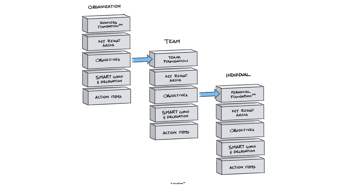 A series of vertical and horizontal rectangles and arrows that show the cascading effect of an organizations mission and the respective roles of an Organization, Team, and Individual, including key result areas, objectives, SMART goals and action items.