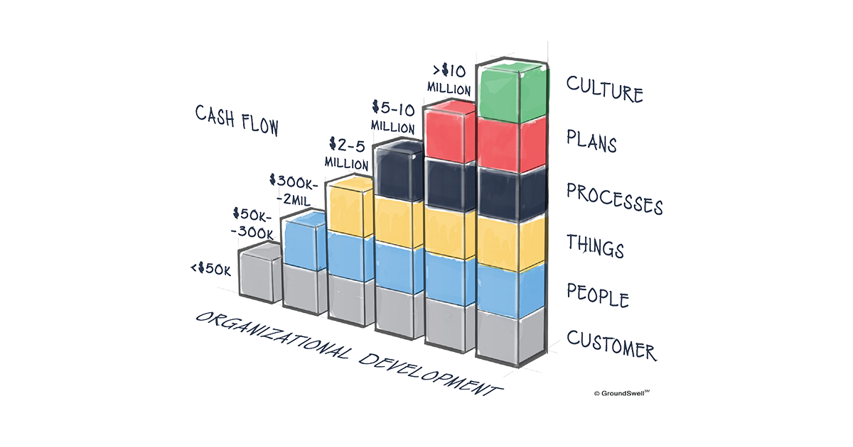 Stages Of Organizational Development℠ - GroundSwell℠