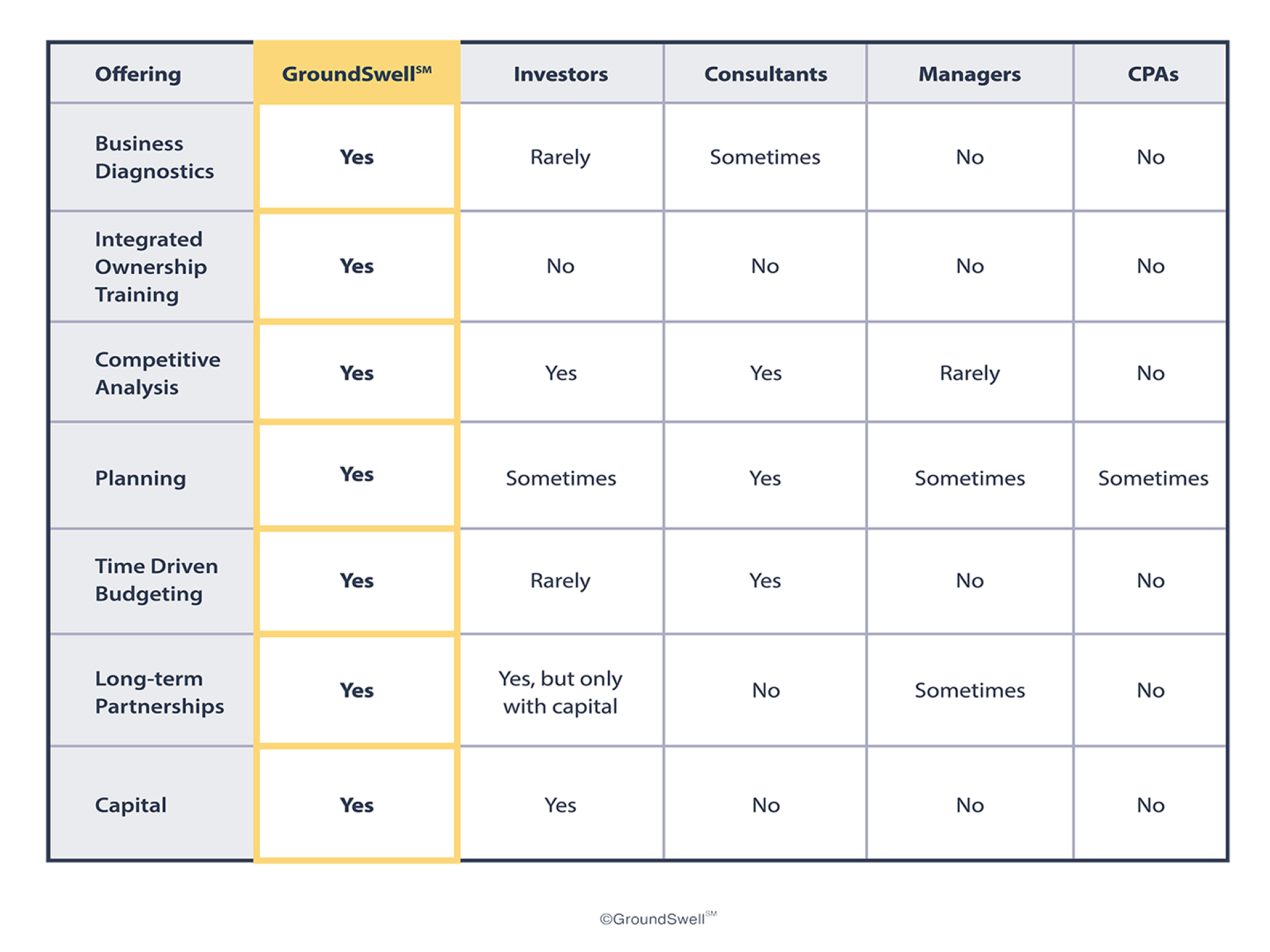 Image of a table that describes how GroundSwell's offerings are different than offerings from investors, consultants, managers, or CPAs