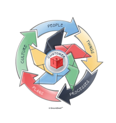 An illustration of a business flywheel that highlights six key factors or “building blocks” that predict financial success across all sizes and types of organizations