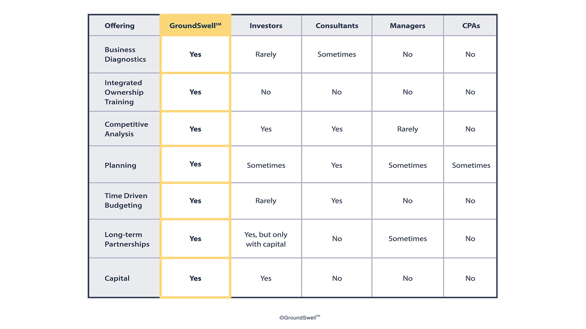 Image of a table that describes how GroundSwell's offerings are different than offerings from investors, consultants, managers, or CPAs