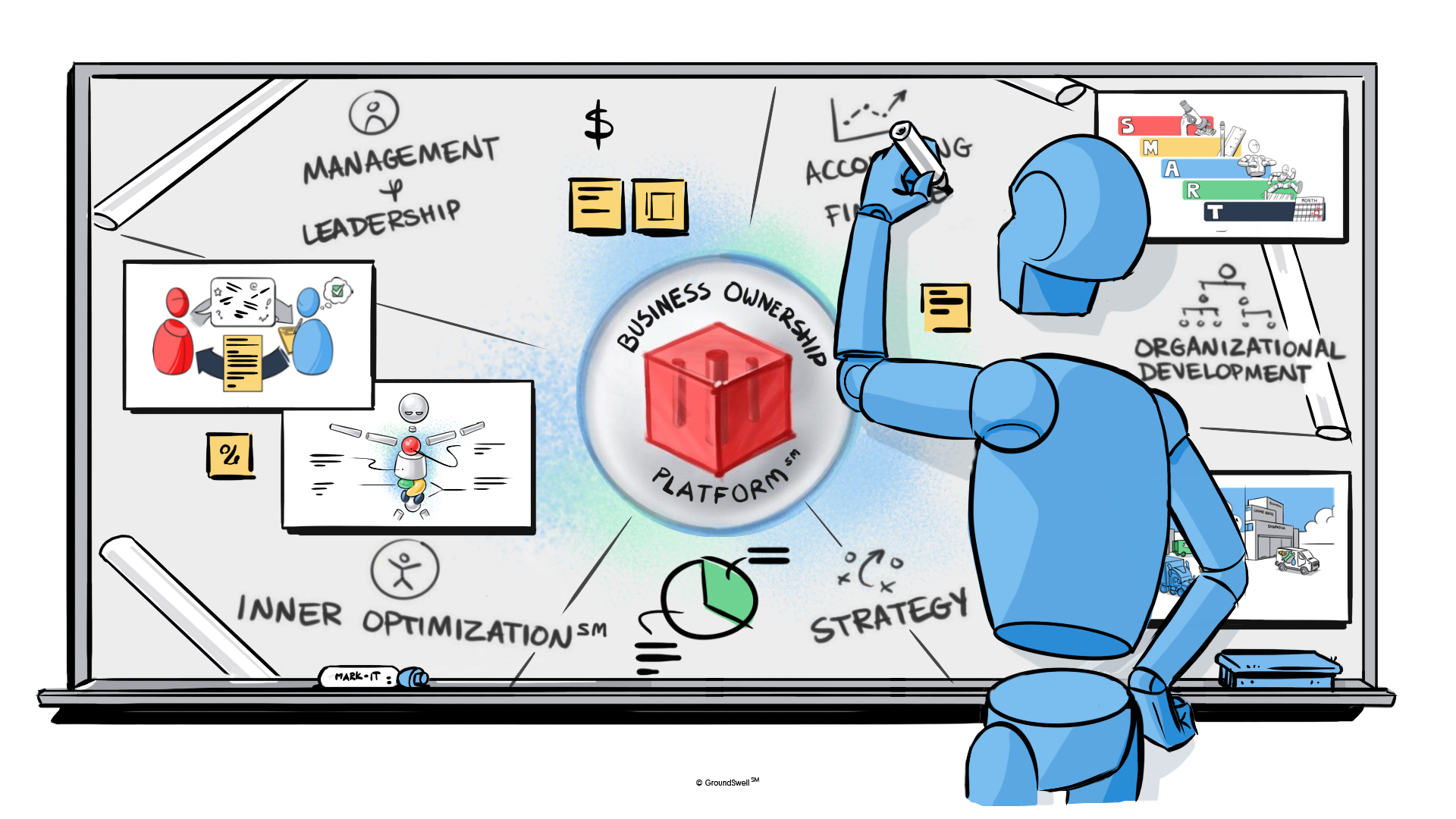 An image of a blue robot creating different business concept sketches on a single whiteboard that has GroundSwell's Business Ownership Platform at the center