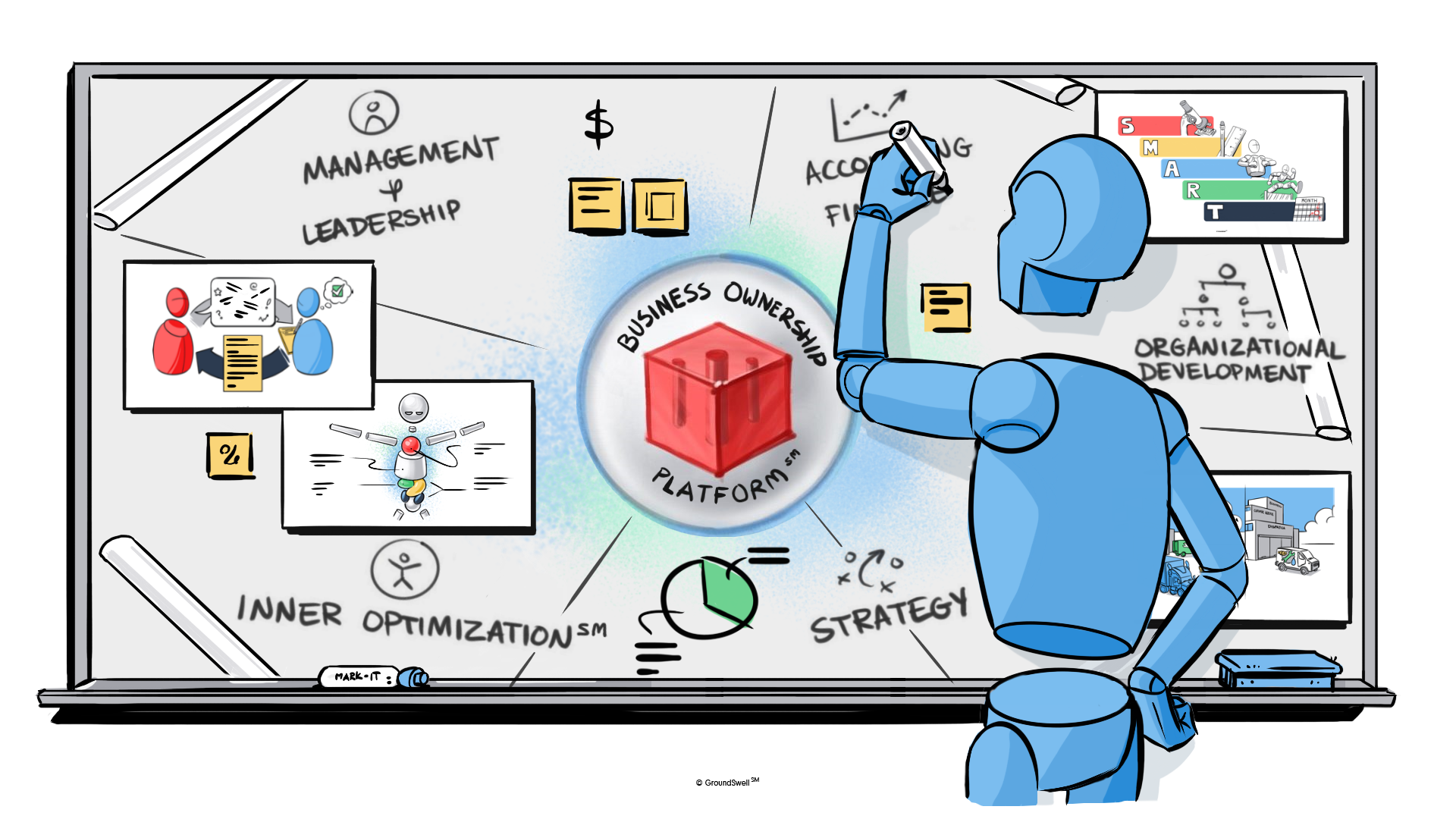 An illustration of a sketched robot drawing on a white board various different business concept sketches focused on GroundSwell's Business Ownership Platform that focuses on integrating strategy, organizational development, management and leadership, accounting and finance as well as GroundSwell's Inner Optimization interoception training