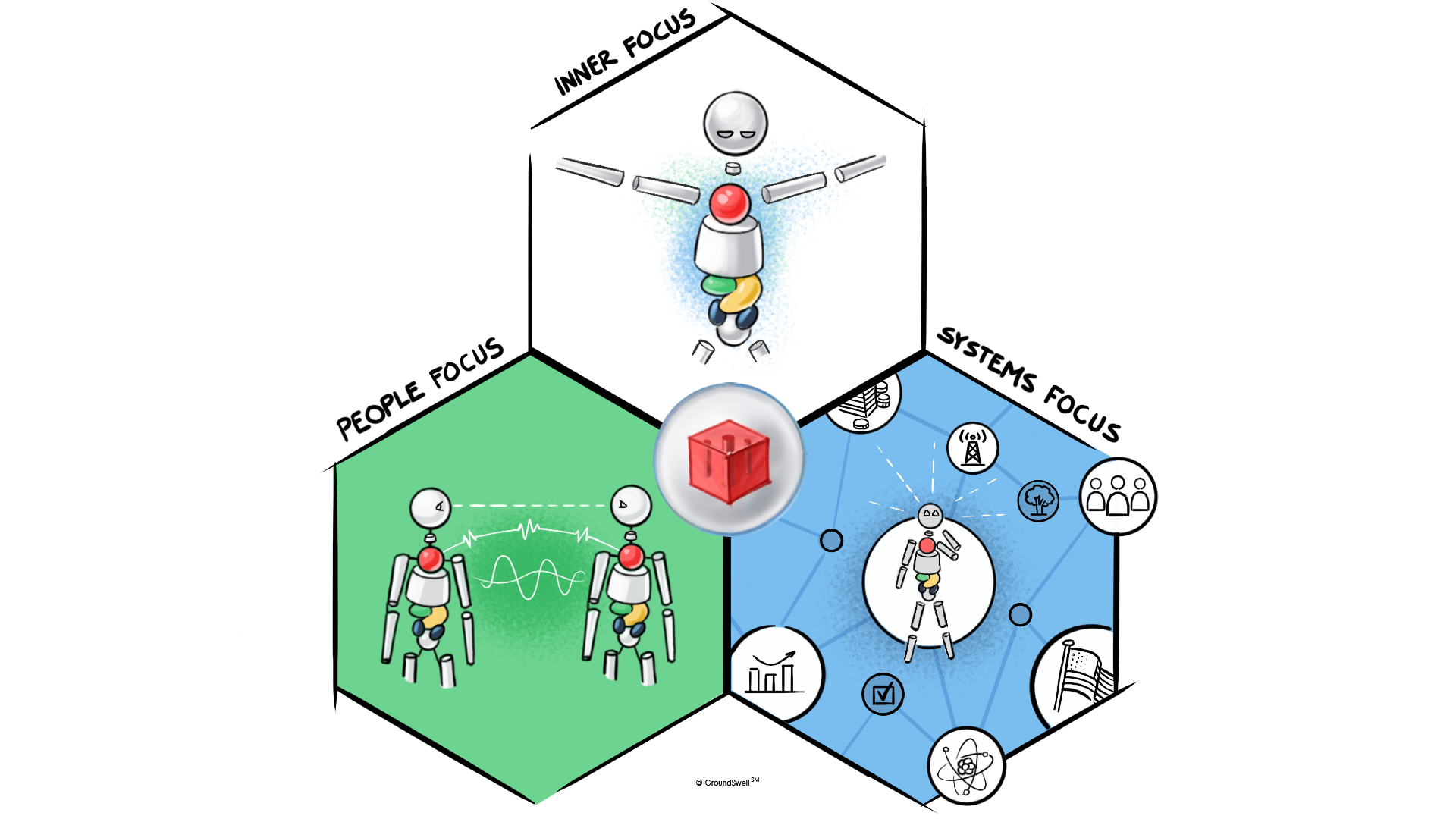Emotional Social Systems Intelligence Three connected hexagons with stick figures in them each visualizing the following key intelligences: inner, people and systems