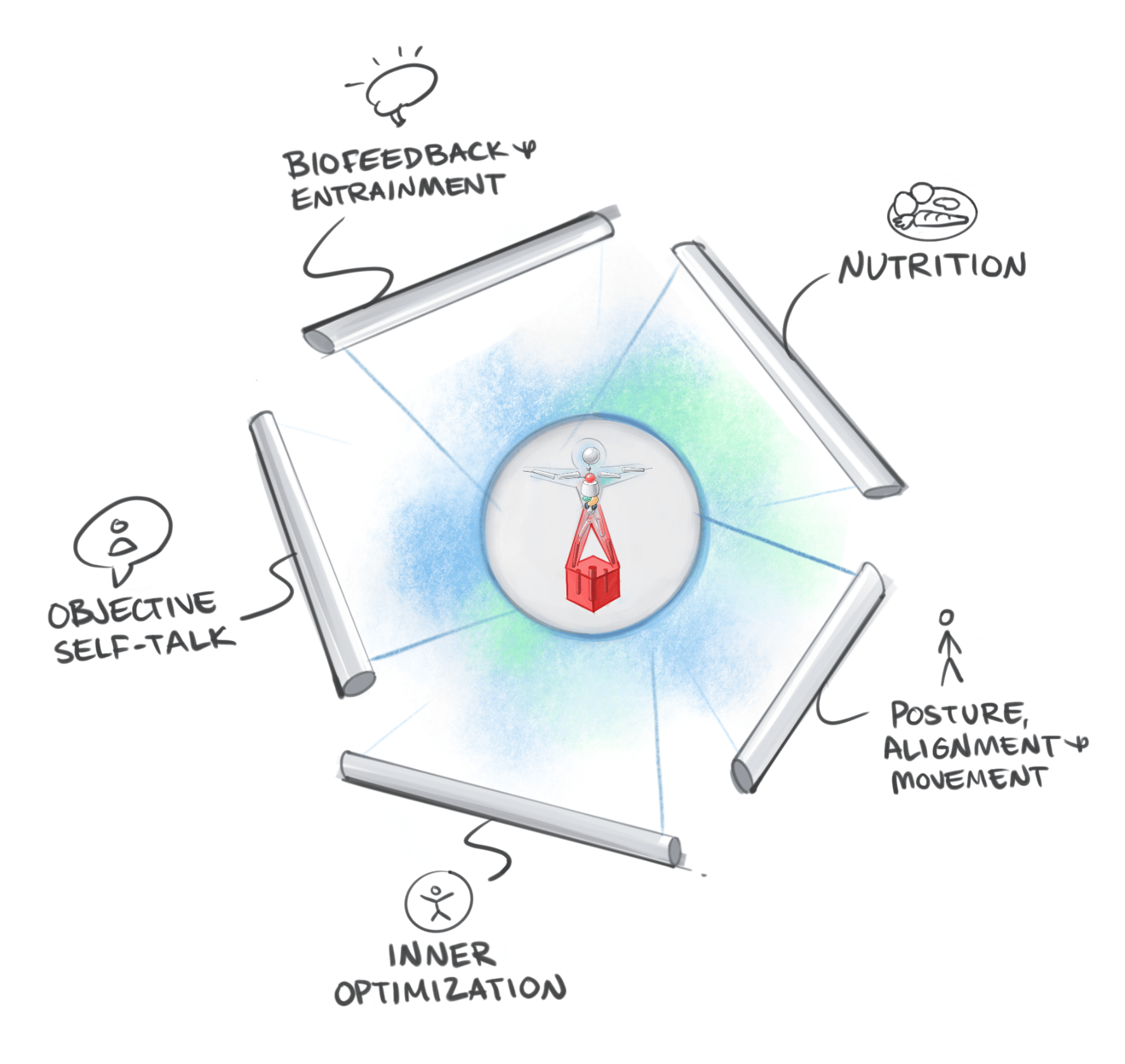 stick figure standing on red cube surrounded by five key components to peak performance