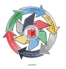fractal-flywheel-of-knowledge-and-decisions