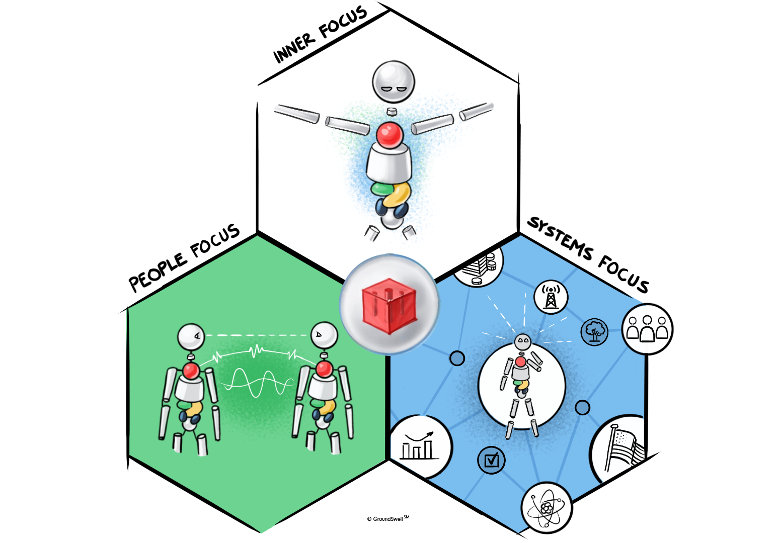 Emotional Social Systems Intelligence Three connected hexagons with stick figures in them each visualizing the following key intelligences: inner, people and systems