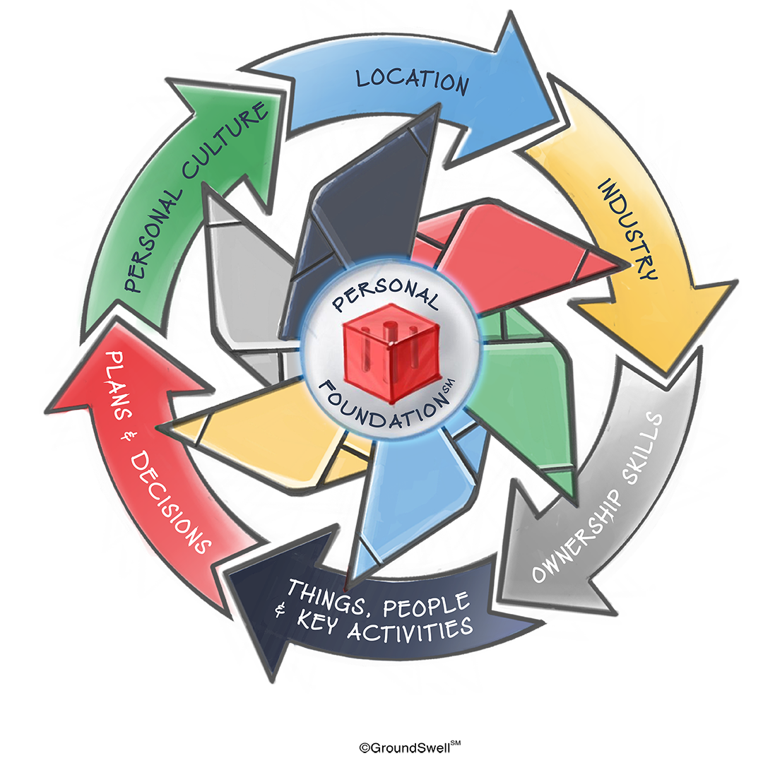 A color coded flywheel with seven levels that depicts the key components to developing a personal foundation along with personal goals, skills, systems and culture