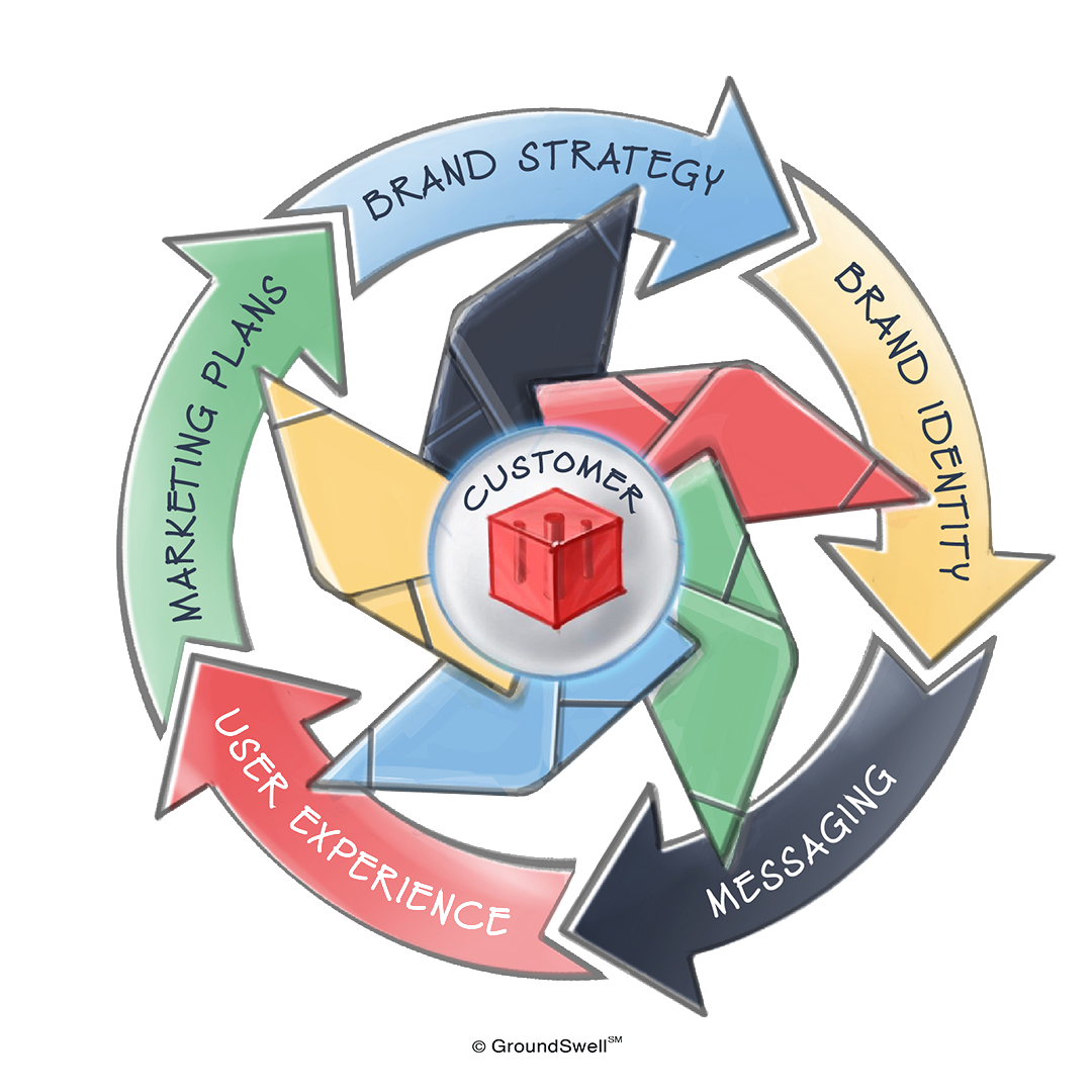 A branding flywheel with fractal inside of it along with a red cube in the center that highlights six key components to developing a brand and marketing strategy