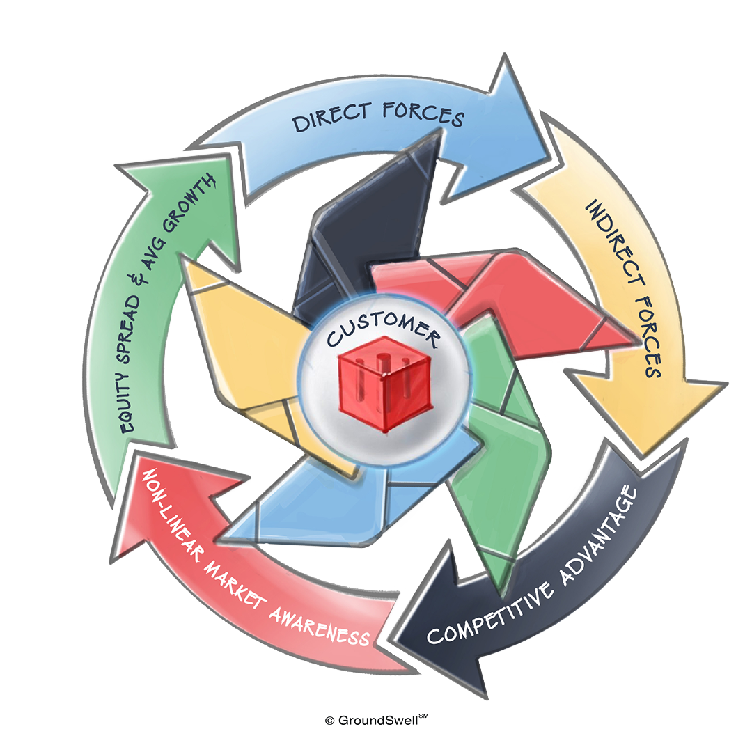 A strategy development flywheel with a fractal inside of it along with a red cube in the center that highlights six key components to developing a business strategy